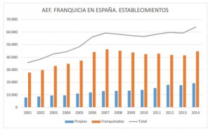 Evolución del sector de la franquicia en España