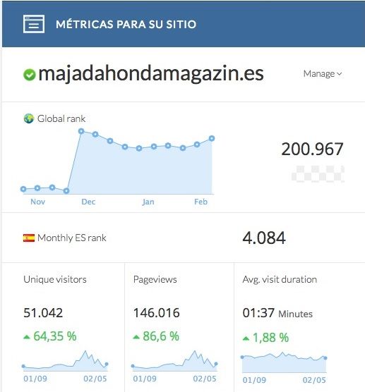 La audiencia de Majadahonda Magazin (MJD) crece en un año más de 100.000 visitas/mes
