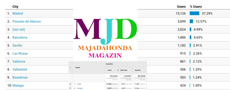 90.000 visitas en julio anticipan otra subida anual de MJD Magazin del 20%