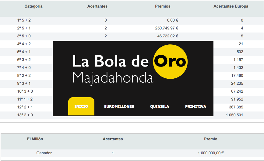 «La Bola de Oro» de Majadahonda reparte 1 premio de 46.000 € en el «Euromillón»