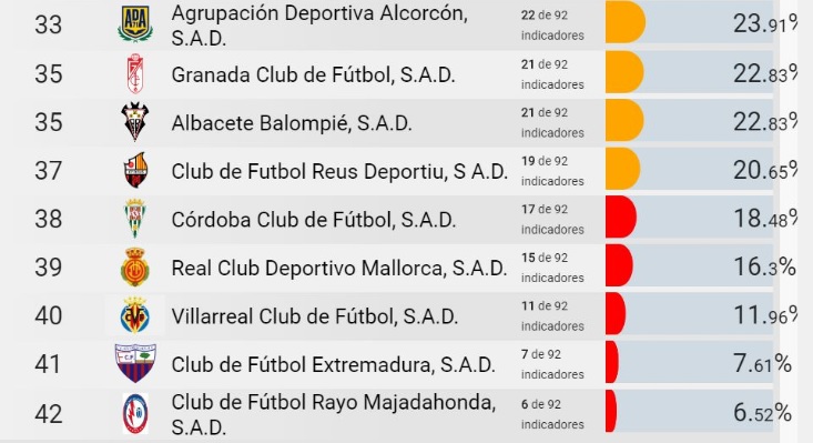 Dyntra sitúa al Rayo Majadahonda como el club menos transparente y más opaco de España por debajo del Extremadura