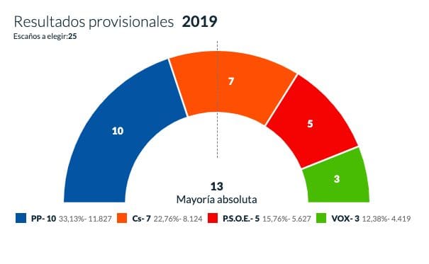 Ustarroz (PP) nuevo alcalde de Majadahonda con solo Cs, PSOE y Vox en el Ayuntamiento