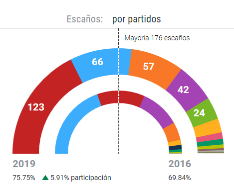 Zacarías Maíllo analiza las elecciones del 28-A: «unos resultados previsibles»