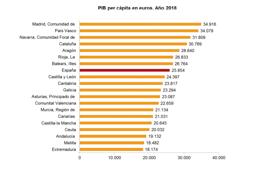 Economía Majadahonda: nuevo crecimiento del PIB, informe sobre la Plusvalía «inconstitucional» y Junta de Feníe Energía (Cortijo de Mónico)