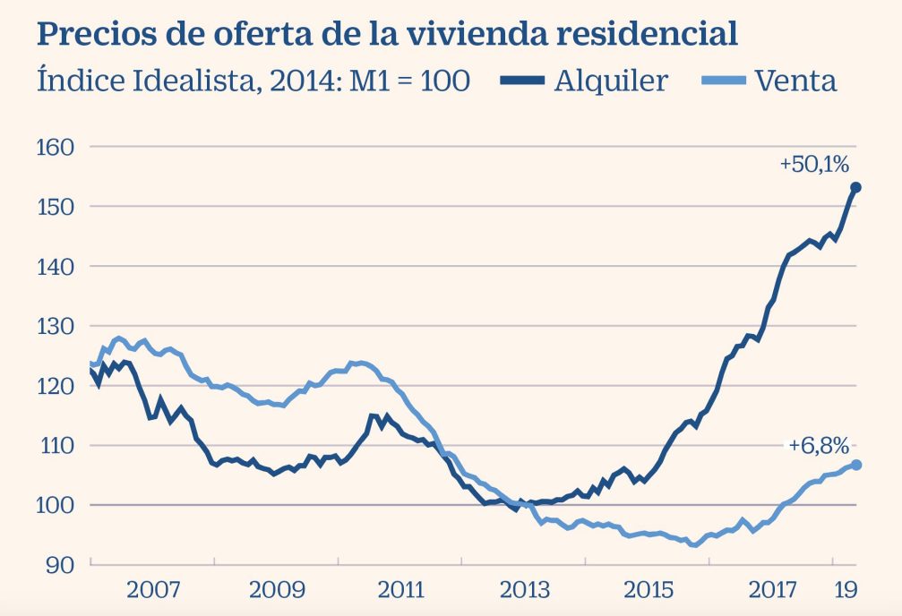 El precio de la vivienda de alquiler en Majadahonda sube menos que en el resto de España