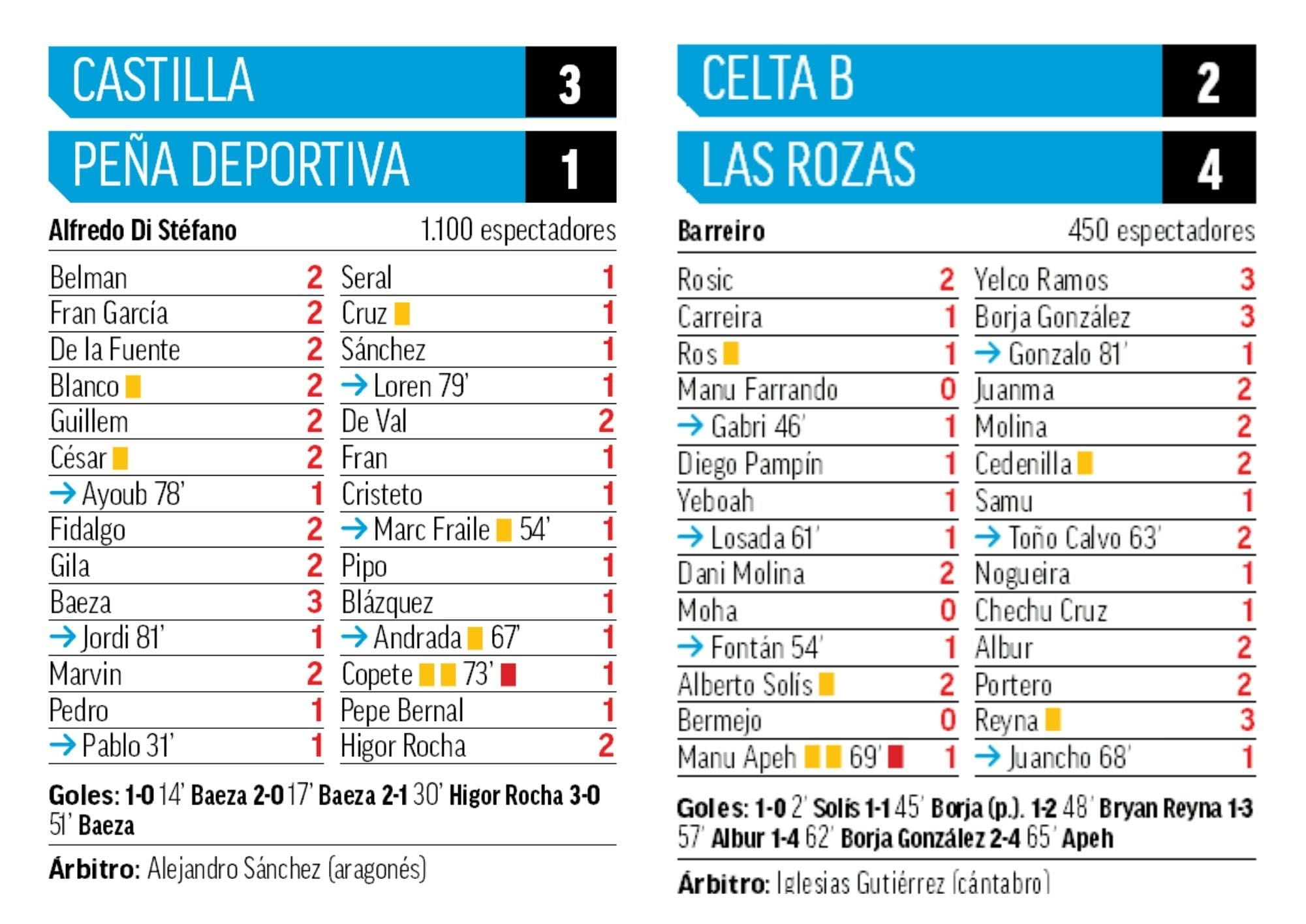 MVPs 2ªB: At. Madrid (Riquelme), Castilla (Baeza), Las Rozas (Yelco, Borja, Reina) e Inter Boadilla con un discreto Rayo Majadahonda