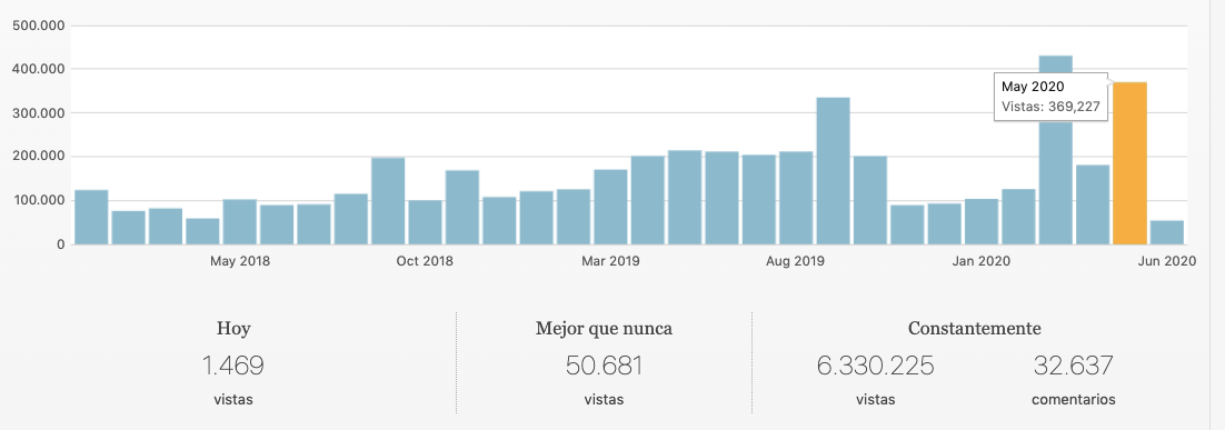 El interés por las noticias locales provoca otro auge de audiencia en MJD Magazin: 369.000 visitas en mayo