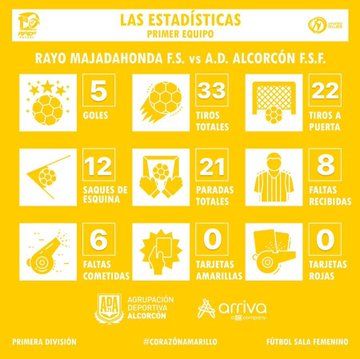 Fútbol Sala Femenino: Chili marca el gol del honor del Majadahonda ante el «huracán» amarillo de Alcorcón