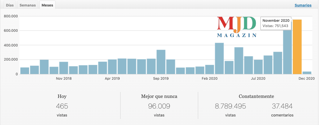 Nuevo récord de audiencia en MJD Magazin: 750.000 visitas en noviembre (2020)