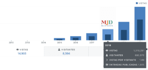Datos de los lectores de Majadahonda Magazin