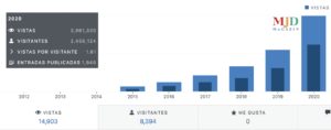 Datos de los lectores de Majadahonda Magazin