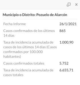 El Covid se dispara más de 1.000 en la Sierra Oeste