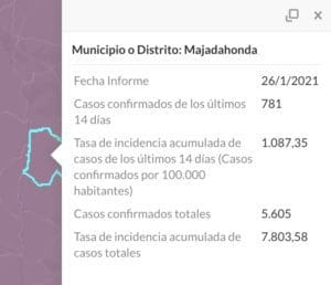 El Covid se dispara más de 1.000 en la Sierra Oeste