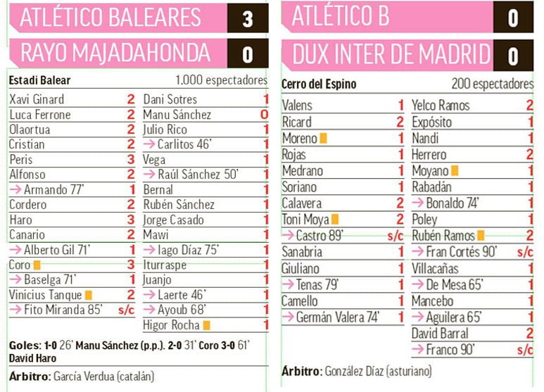 La prensa deportiva enjuicia la derrota de un «desdibujado» Rayo Majadahonda en Baleares