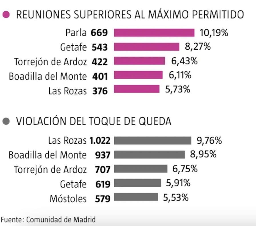 Majadahonda, Las Rozas, Boadilla y Pozuelo encabezan las multas de sus Ayuntamientos por saltarse el Covid