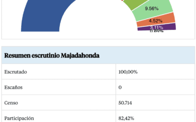 4-M Majadahonda: el «efecto Ayuso» tira del alcalde, Vox innecesario, Cs y PSOE caen y aparece Más Madrid