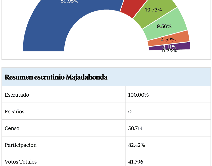 4-M Majadahonda: el «efecto Ayuso» tira del alcalde, Vox innecesario, Cs y PSOE caen y aparece Más Madrid