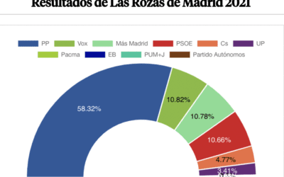 Las 4 «perlas» del PP y el 4-M: comparación de resultados entre Las Rozas, Boadilla, Pozuelo y Majadahonda