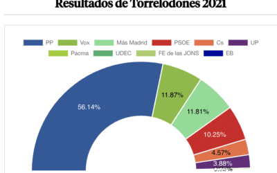 Los partidos locales del Oeste de Madrid quedan «succionados» por el PP: Torrelodones, Villaviciosa, La Cañada y los 2 «escoriales»