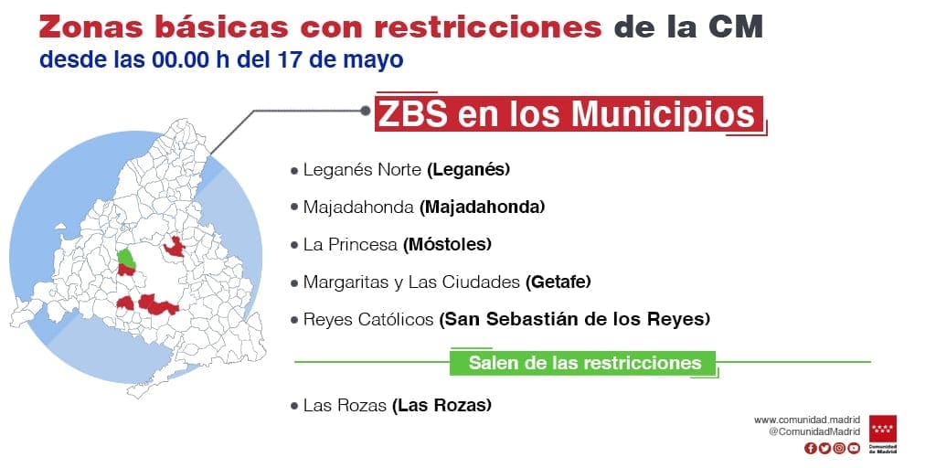 Covid 19: Comunidad de Madrid «libera» a Las Rozas pero ordena que Majadahonda siga cerrada