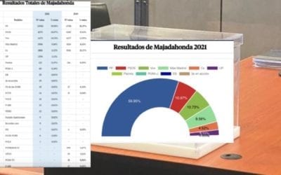 PP Majadahonda asegura que Cs ha desaparecido y Vox se ha estancado: los partidos valoran los resultados del 4-M