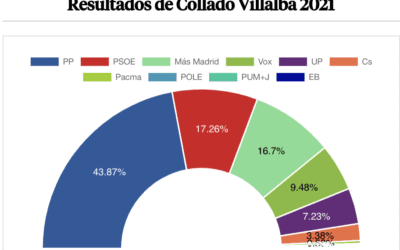 Las «hermanas pobres» del PP en el Oeste de Madrid: resultados en Villalba, Pardillo, Galapagar y Colmenarejo