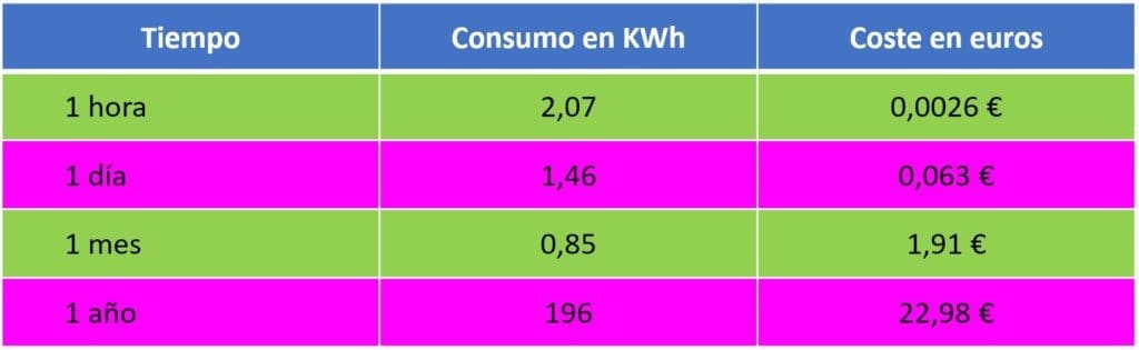 coste energético por tiempo de consumo de frigorífico