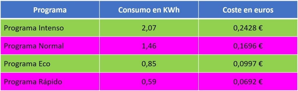 coste por consumo de kilovatios-hora de lavavajillas