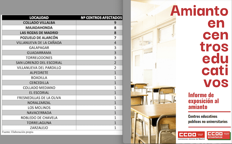La «pandemia de amianto» se ceba en los centros educativos de Villalba (9), Las Rozas (8), Majadahonda (8) y Pozuelo (7)