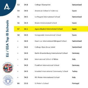 Ranking de Agora Madrid