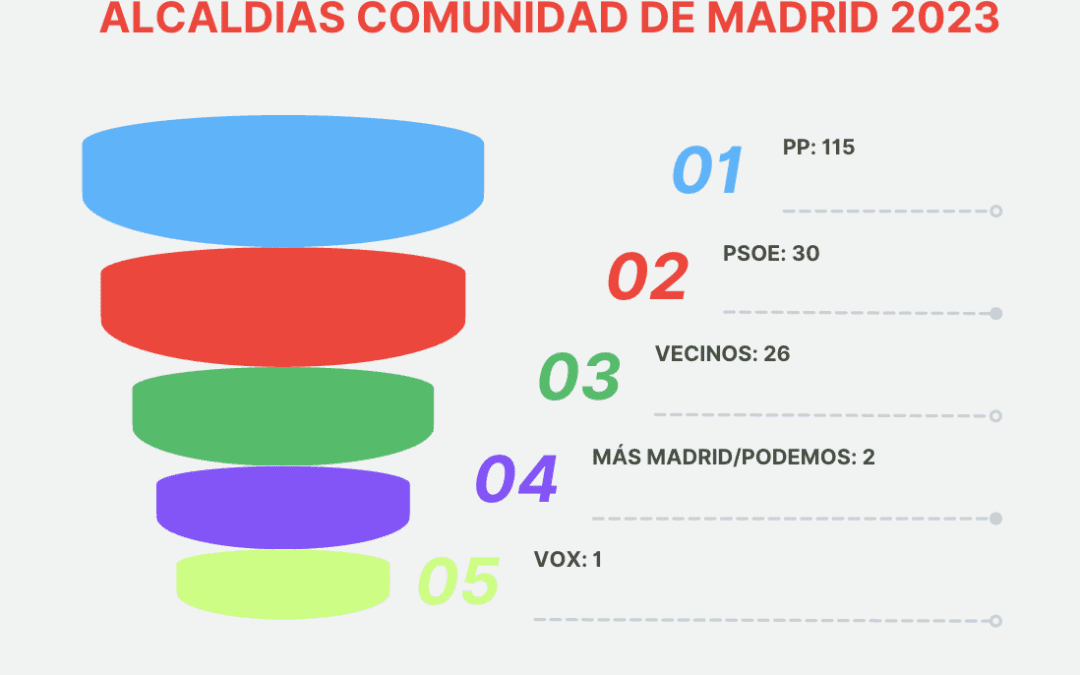 Alcaldías de la Comunidad de Madrid: PP (115), PSOE (30), Vecinos (26), Más Madrid/Podemos (2), Vox (1)