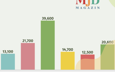 Las 100 noticias más leídas durante 2023: MJD Magazin arranca 2024 con 2 millones de lectores, 5.000 diarios, 40.000 semanales y 170.000 mensuales