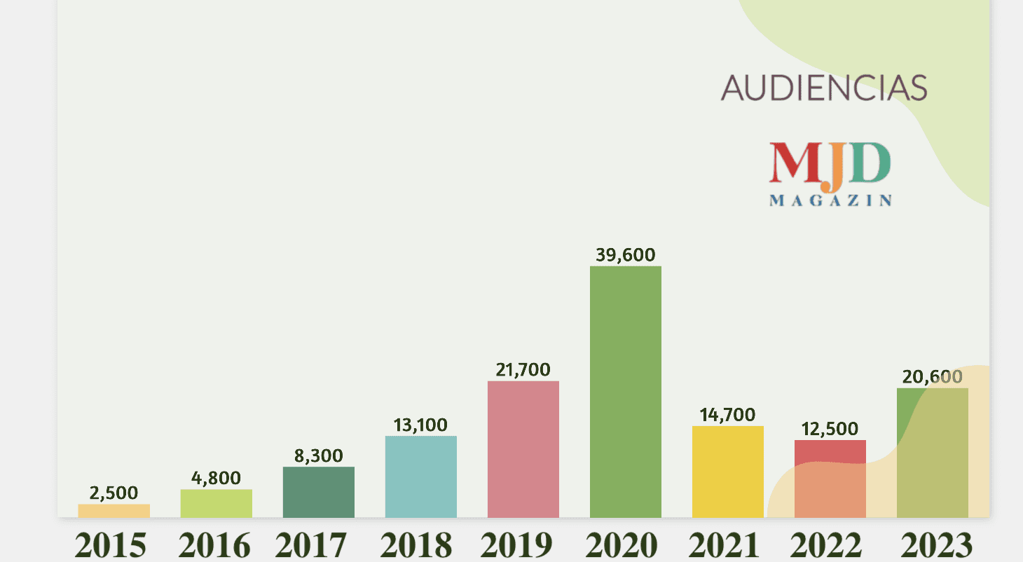 evolucion audiencias
