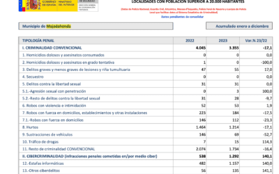 El Balance de Criminalidad «castiga» a Majadahonda pero la alcaldesa niega los datos: «somos seguros, lo dicen las estadísticas, pero hay margen de mejora»