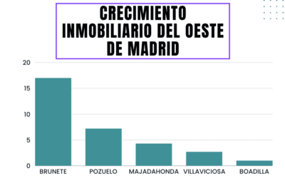 «Boom» inmobiliario en el Oeste de Madrid: Brunete (17.000 casas), Pozuelo (7.200), Majadahonda (4.300), Villaviciosa (2.700) y Boadilla (800)