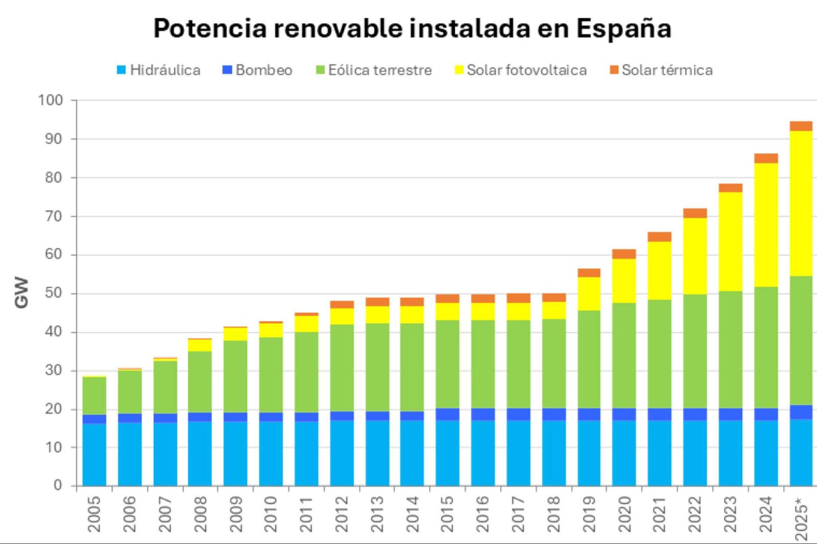 AleaSoft; El sistema eléctrico en evolución, la llegada de las renovables