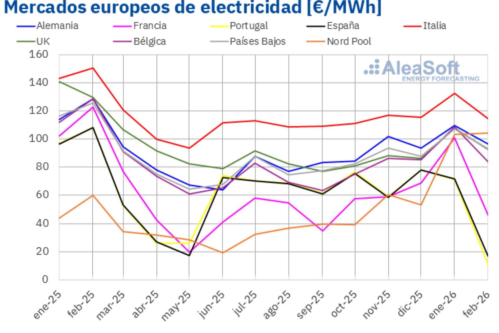 AleaSoft; Gas y CO2 a la baja y renovable récord impulsaron descensos en mercados europeos en febrero