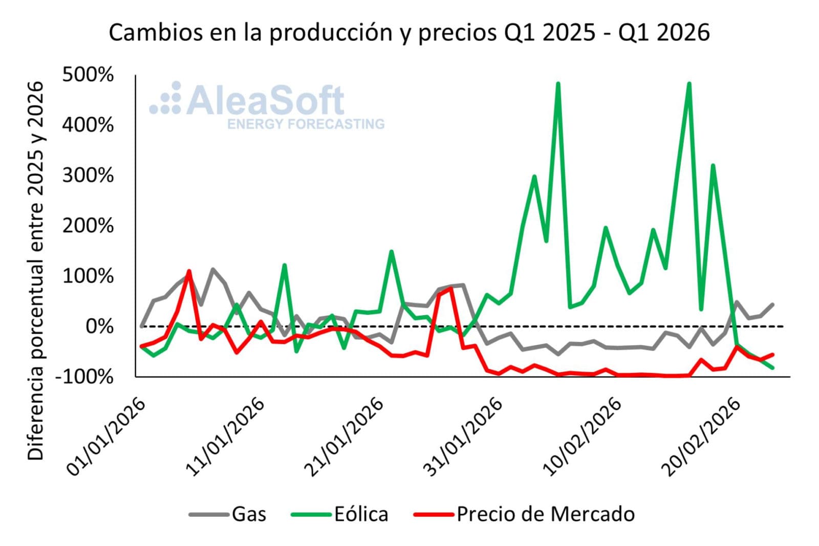 AleaSoft; La caída de la generación de electricidad con gas en España durante la entrada de 2026