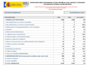 La criminalidad se dispara en Pozuelo (7,5%) y Majadahonda (2,7%) mientras «solo» crece el doble en Las Rozas (1,1%) y Boadilla (1%) La criminalidad se dispara en Pozuelo (7,5%) y Majadahonda (2,7%) mientras «solo» crece el doble en Las Rozas (1,1%) y Boadilla (1%)