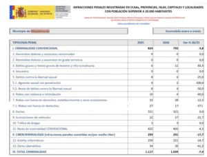 El concejal del PP niega las cifras sobre inseguridad en Majadahonda, culpa a la prensa y Oposición: «la ciudad es de las más seguras de España»